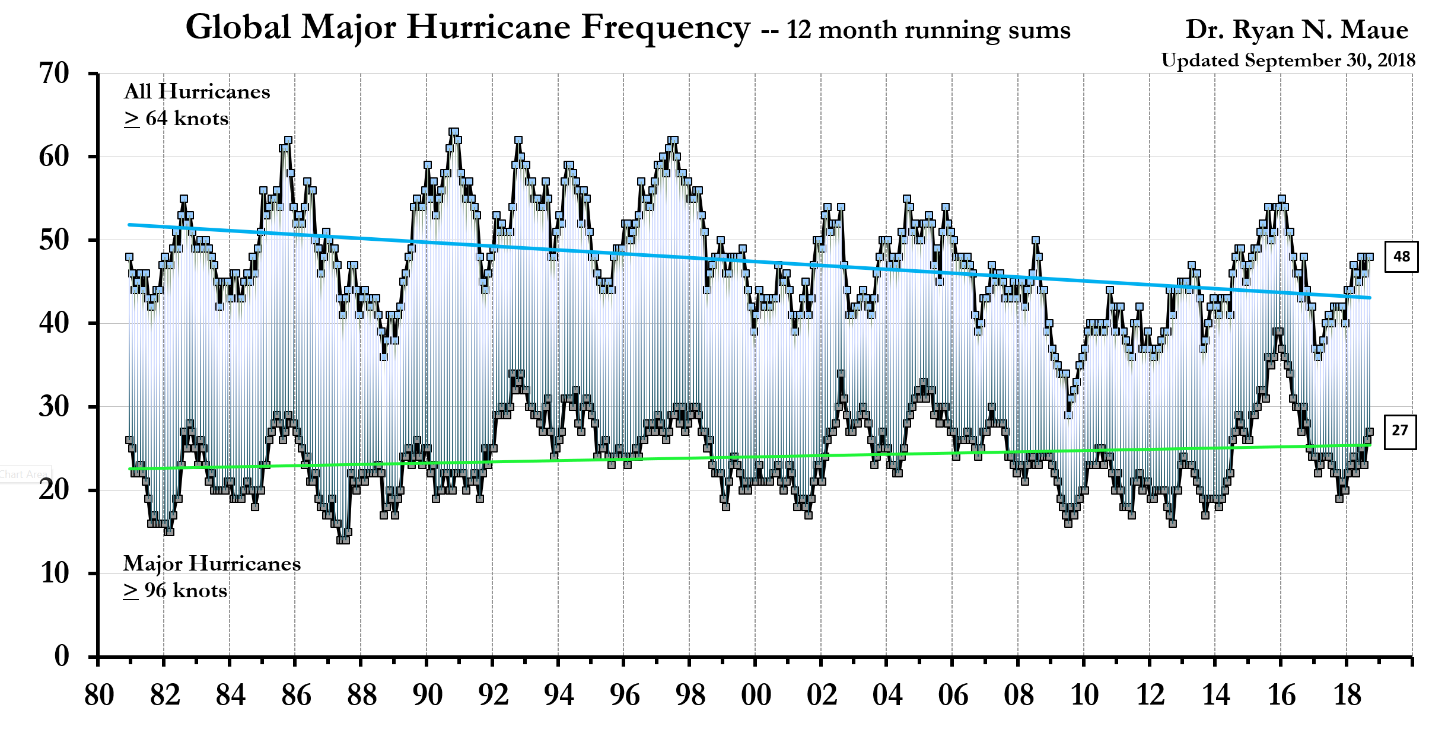 http://policlimate.com/tropical/global_major_freq.png