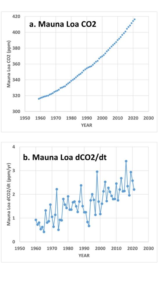 http://www.drroyspencer.com/wp-content/uploads/Mauna-Loa-CO2-and-dCO2dt-550x978.jpg